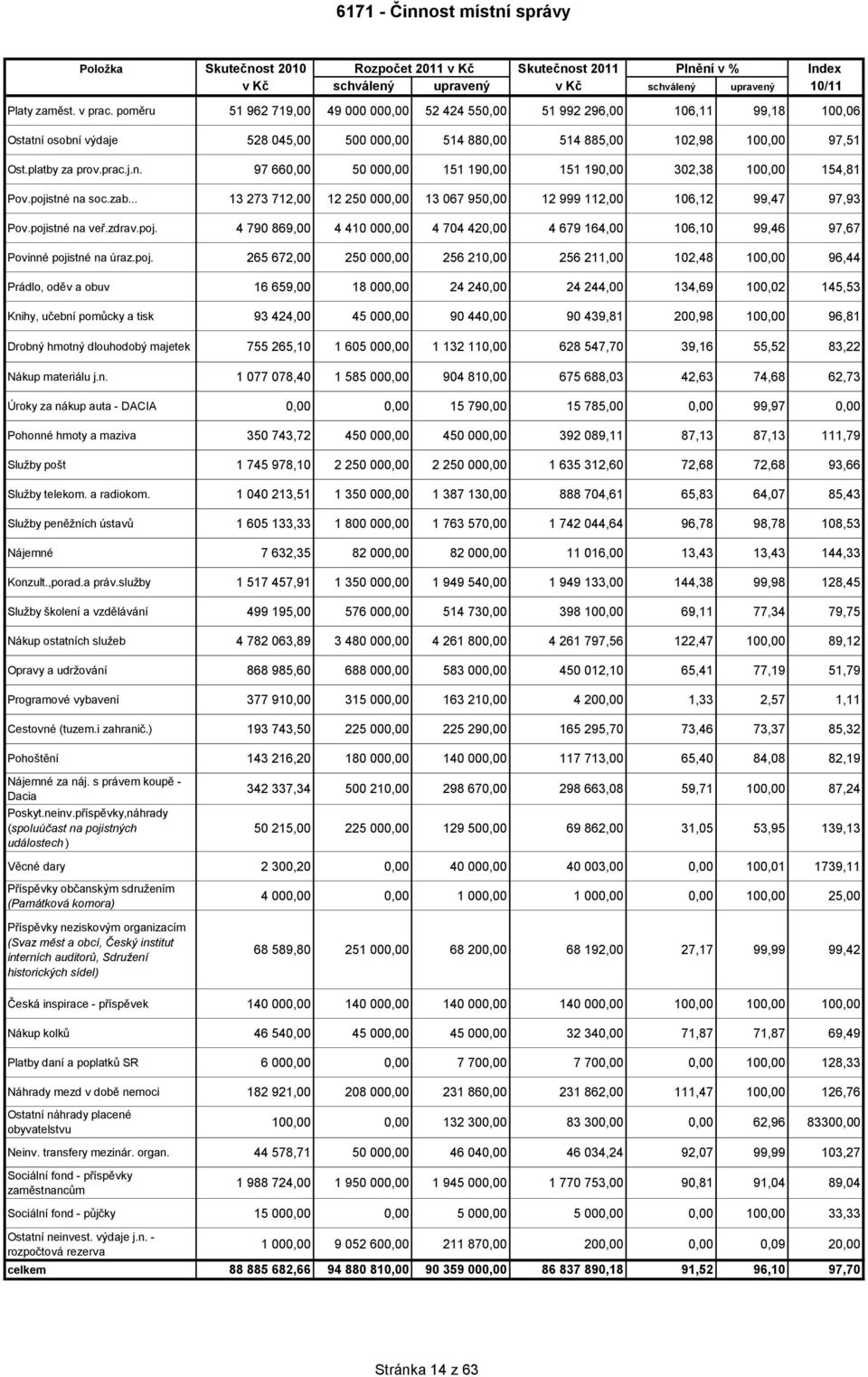 pojistné na soc.zab... 13 273 712,00 12 250 000,00 13 067 950,00 12 999 112,00 106,12 99,47 97,93 Pov.pojistné na veř.zdrav.poj. 4 790 869,00 4 410 000,00 4 704 420,00 4 679 164,00 106,10 99,46 97,67 Povinné pojistné na úraz.