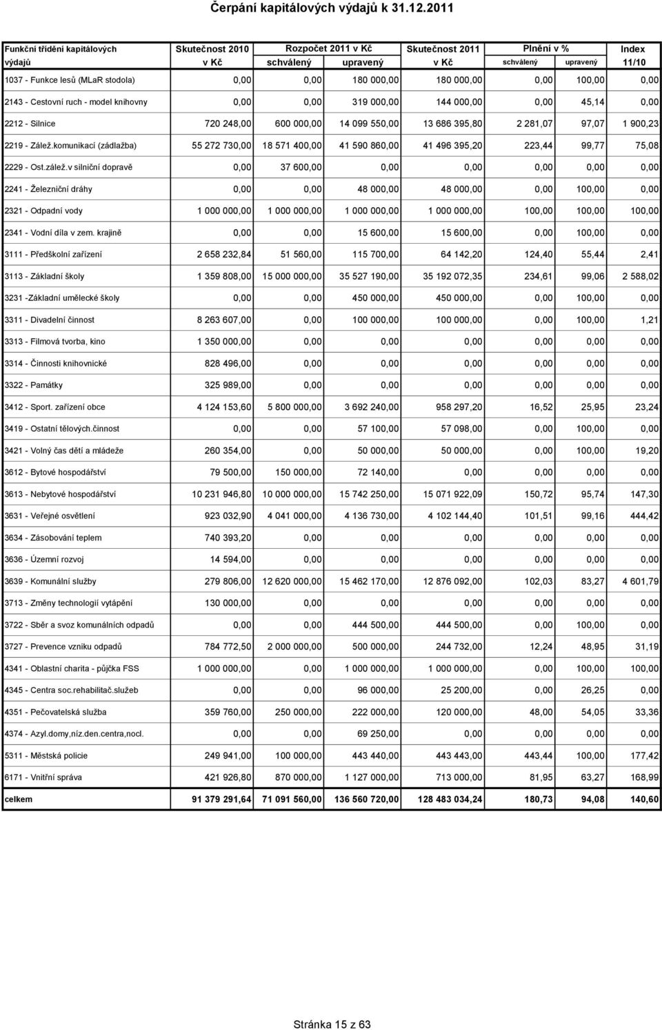 0,00 0,00 180 000,00 180 000,00 0,00 100,00 0,00 2143 - Cestovní ruch - model knihovny 0,00 0,00 319 000,00 144 000,00 0,00 45,14 0,00 2212 - Silnice 720 248,00 600 000,00 14 099 550,00 13 686 395,80