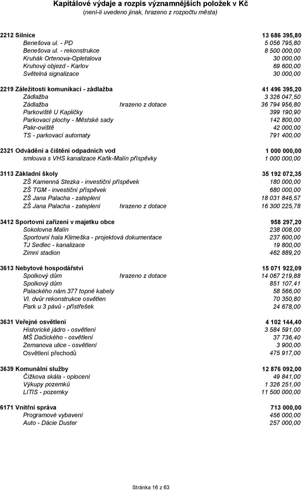 047,50 Zádlažba hrazeno z dotace 36 794 956,80 Parkoviště U Kapličky 399 190,90 Parkovací plochy - Městské sady 142 800,00 Pakr-oviště 42 000,00 TS - parkovací automaty 791 400,00 2321 Odvádění a