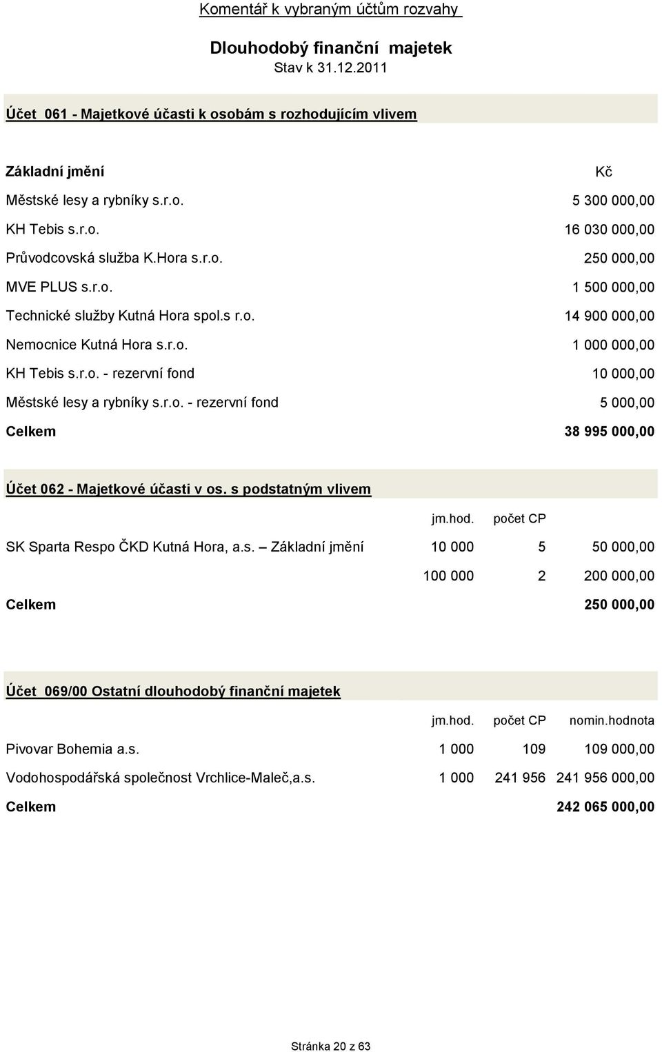 r.o. - rezervní fond 10 000,00 Městské lesy a rybníky s.r.o. - rezervní fond 5 000,00 Celkem 38 995 000,00 Účet 062 - Majetkové účasti v os. s podstatným vlivem jm.hod.