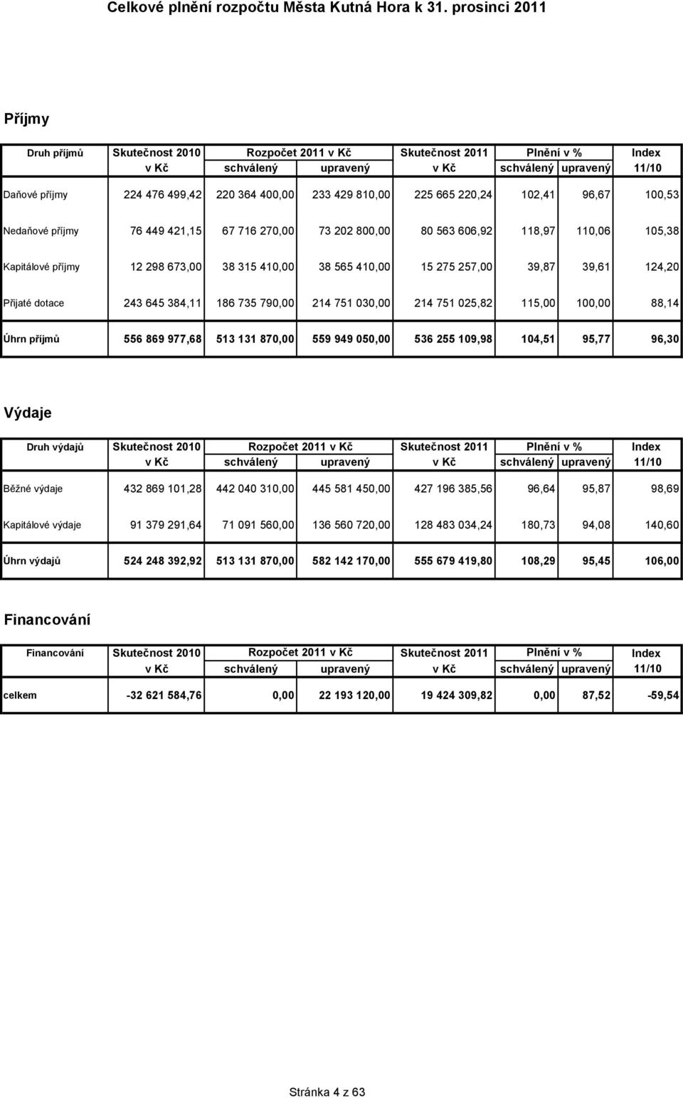 233 429 810,00 225 665 220,24 102,41 96,67 100,53 Nedaňové příjmy 76 449 421,15 67 716 270,00 73 202 800,00 80 563 606,92 118,97 110,06 105,38 Kapitálové příjmy 12 298 673,00 38 315 410,00 38 565