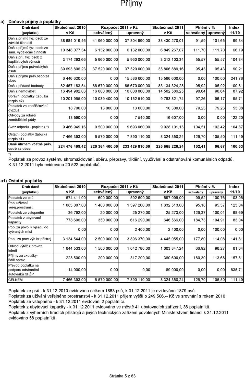 osob za obec 38 684 019,46 41 960 000,00 37 804 990,00 38 430 270,01 91,59 101,65 99,34 10 348 077,34 6 132 000,00 6 132 000,00 6 849 267,07 111,70 111,70 66,19 3 174 293,66 5 960 000,00 5 960 000,00