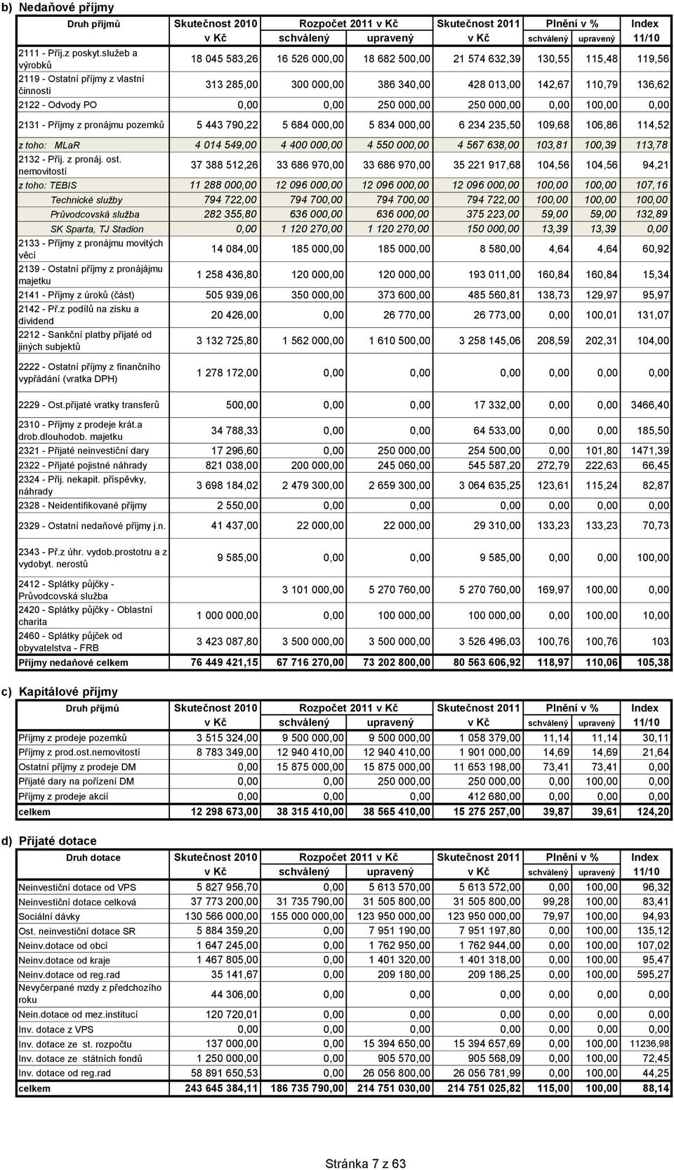 2122 - Odvody PO 0,00 0,00 250 000,00 250 000,00 0,00 100,00 0,00 2131 - Příjmy z pronájmu pozemků 5 443 790,22 5 684 000,00 5 834 000,00 6 234 235,50 109,68 106,86 114,52 z toho: MLaR 4 014 549,00 4