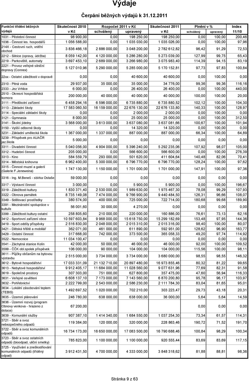 hospodářů 1 056 588,00 0,00 1 035 030,00 1 035 026,00 0,00 100,00 97,96 214X - Cestovní ruch, vnitřní obchod 3 836 466,18 2 886 000,00 3 048 200,00 2 782 612,82 96,42 91,29 72,53 2212 - Silnice