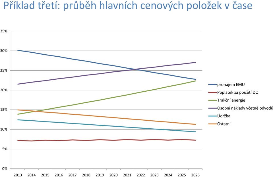 energie Osobní náklady včetně odvodů Údržba Ostatní 5% 0% 2013