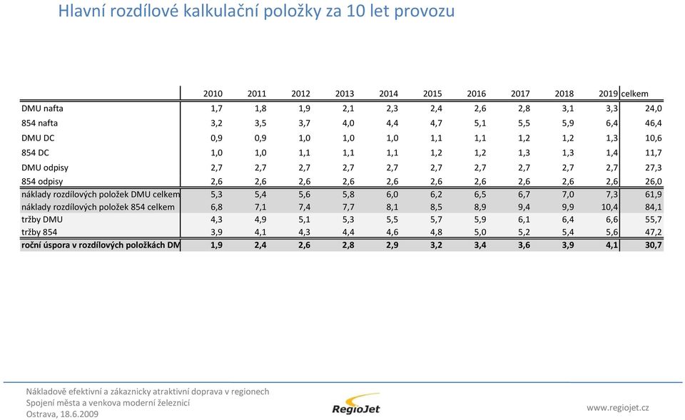 2,6 2,6 2,6 2,6 2,6 2,6 2,6 2,6 26,0 náklady rozdílových položek DMU celkem 5,3 5,4 5,6 5,8 6,0 6,2 6,5 6,7 7,0 7,3 61,9 náklady rozdílových položek 854 celkem 6,8 7,1 7,4 7,7 8,1 8,5 8,9 9,4 9,9