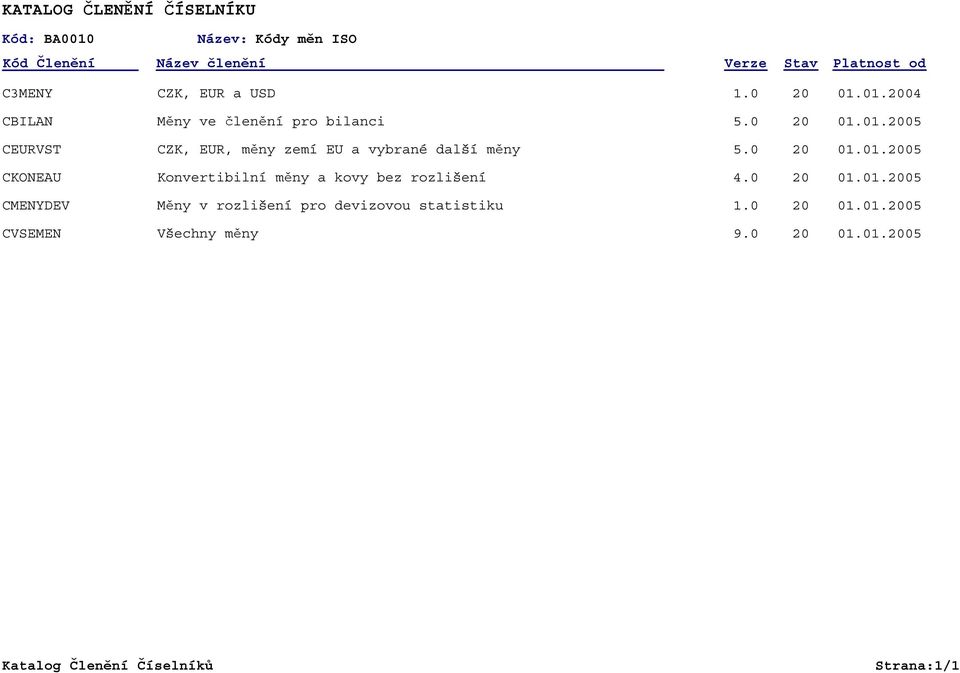 0 20 01.01.2005 CKONEAU Konvertibilní měny a kovy bez rozlišení 4.0 20 01.01.2005 CMENYDEV Měny v rozlišení pro devizovou statistiku 1.