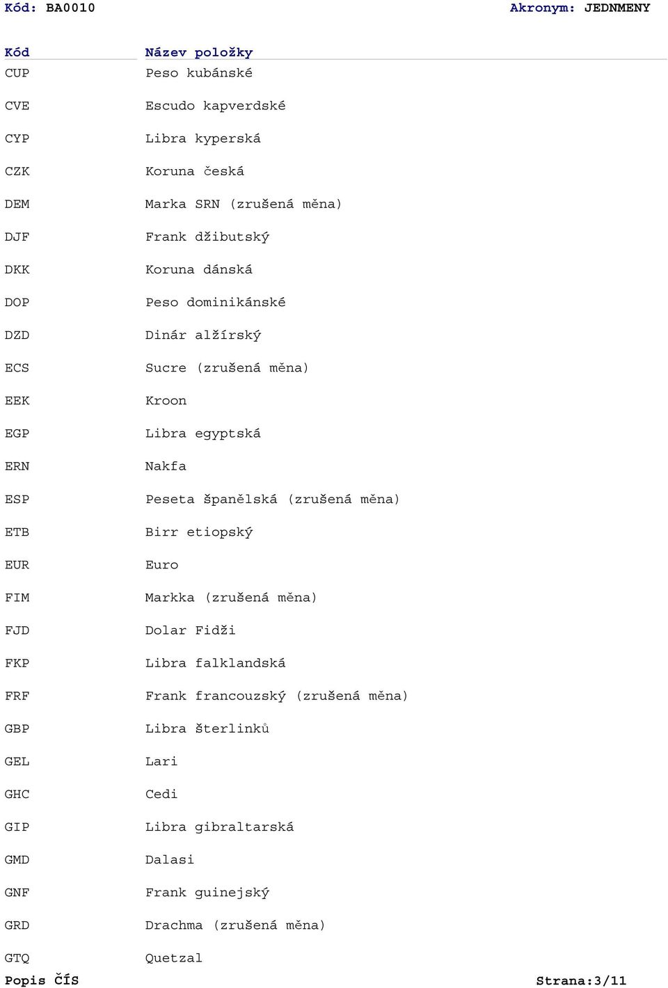 alžírský Sucre (zrušená měna) Kroon Libra egyptská Nakfa Peseta španělská (zrušená měna) Birr etiopský Euro Markka (zrušená měna) Dolar Fidži Libra