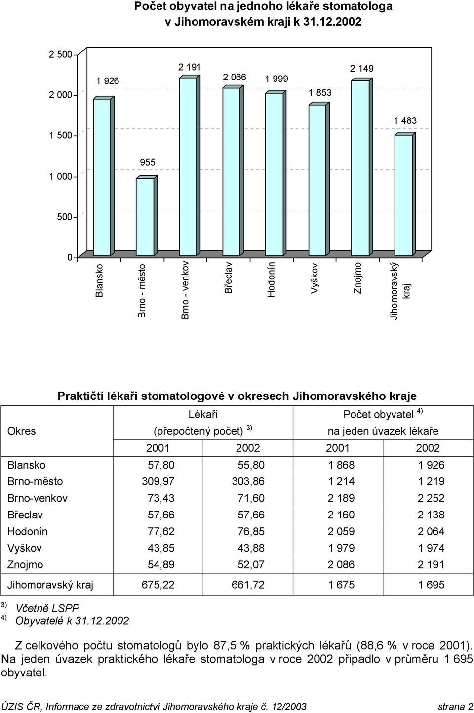 okresech Jihomoravského kraje Lékaři Počet obyvatel 4) (přepočtený počet) 3) na jeden úvazek lékaře 2001 2002 2001 2002 Blansko 57,80 55,80 1 868 1 926 Brno-město 309,97 303,86 1 214 1 219