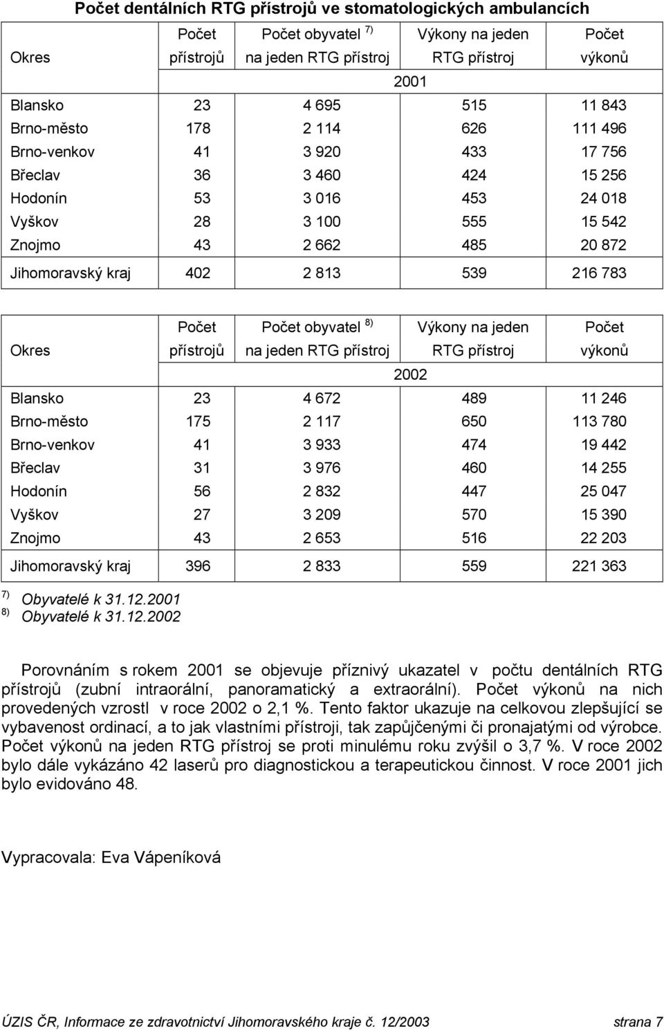 813 539 216 783 Počet Počet obyvatel 8) Výkony na jeden Počet přístrojů na jeden RTG přístroj RTG přístroj výkonů 2002 Blansko 23 4 672 489 11 246 Brno-město 175 2 117 650 113 780 Brno-venkov 41 3