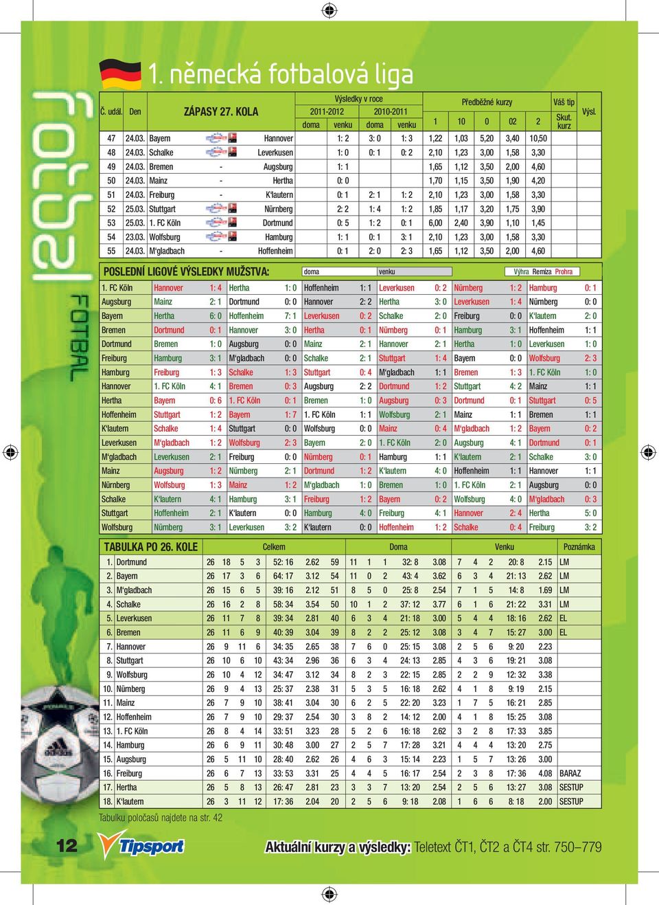 03. 1. FC Köln - Dortmund 0: 5 1: 2 0: 1 6,00 2,40 3,90 1,10 1,45 54 23.03. Wolfsburg - Hamburg 1: 1 0: 1 3: 1 2,10 1,23 3,00 1,58 3,30 55 24.03. M gladbach - Hoffenheim 0: 1 2: 0 2: 3 1,65 1,12 3,50 2,00 4,60 POSLEDNÍ LIGOVÉ VÝSLEDKY MUŽSTVA: doma venku Výhra Remíza Prohra 1.