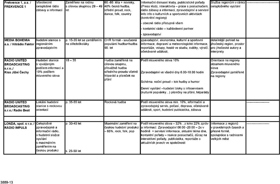 zpravodajství a servisní info info o kulturních a sportovních aktivitách (konkrétní regiony) Služba regionům v rámci celoplošného vysílání - obecné rádio přístupné všem - kontaktní rádio - každodenní