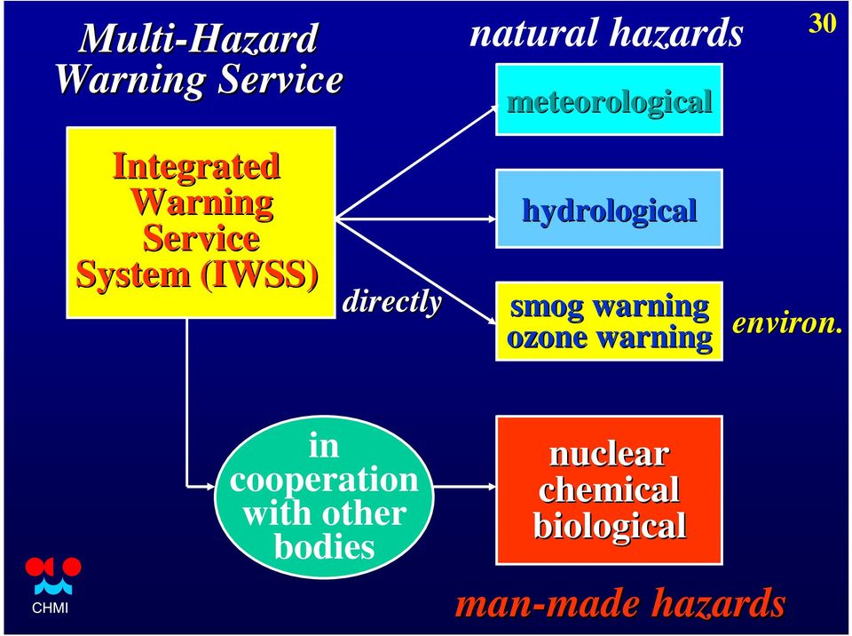 hydrological 30 smog warning ozone warning environ.