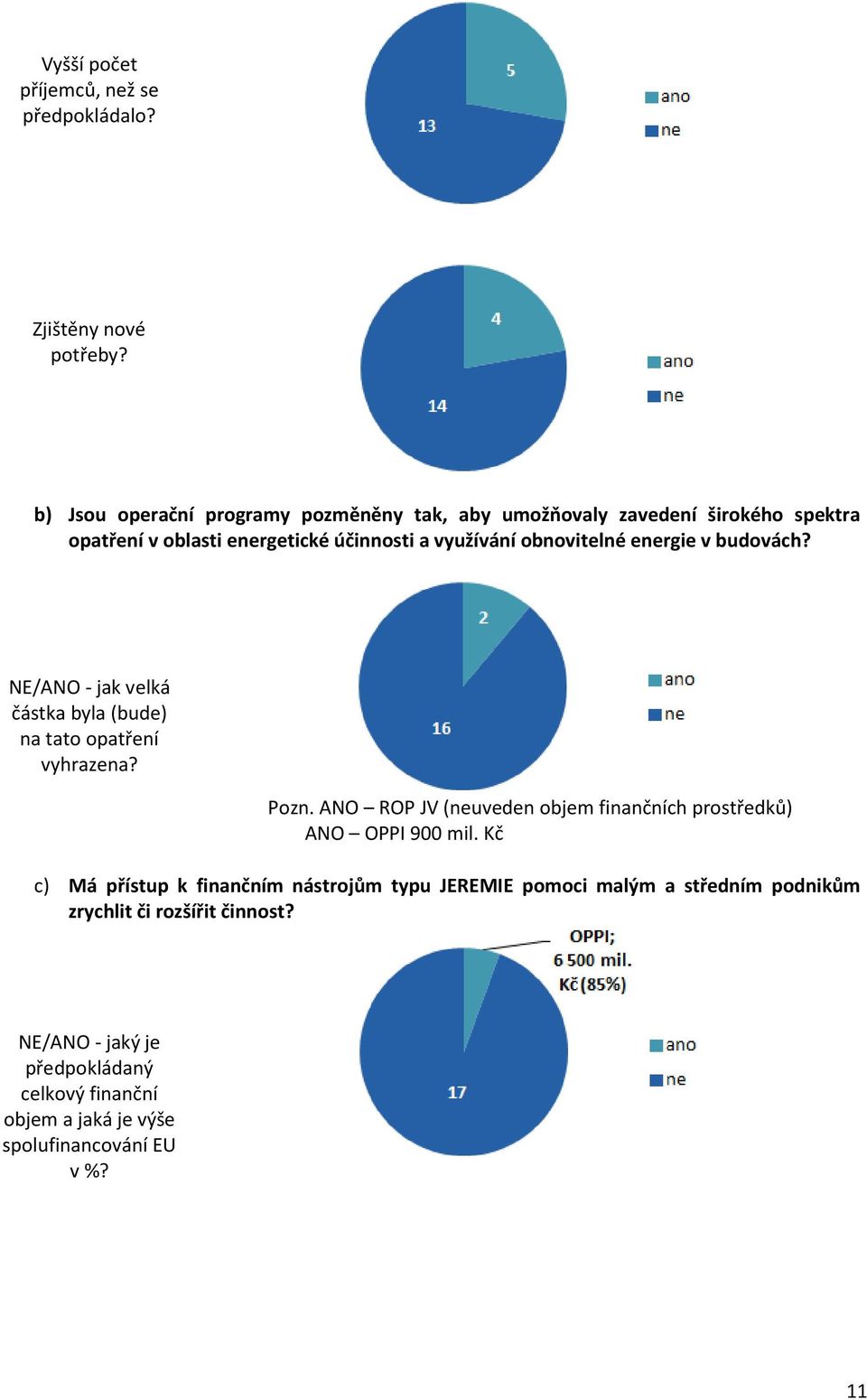 energie v budovách? NE/ANO - jak velká částka byla (bude) na tato opatření vyhrazena? Pozn.