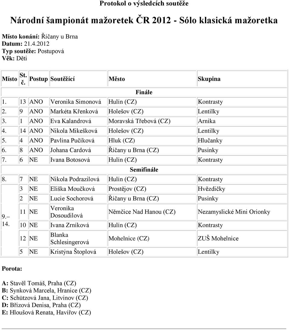 8 ANO Johana Cardová Říčany u Brna (CZ) Pusinky 7. 6 NE Ivana Botosová Hulín (CZ) Kontrasty Semifinále 8. 7 NE Nikola Podrazilová Hulín (CZ) Kontrasty 9. 14.