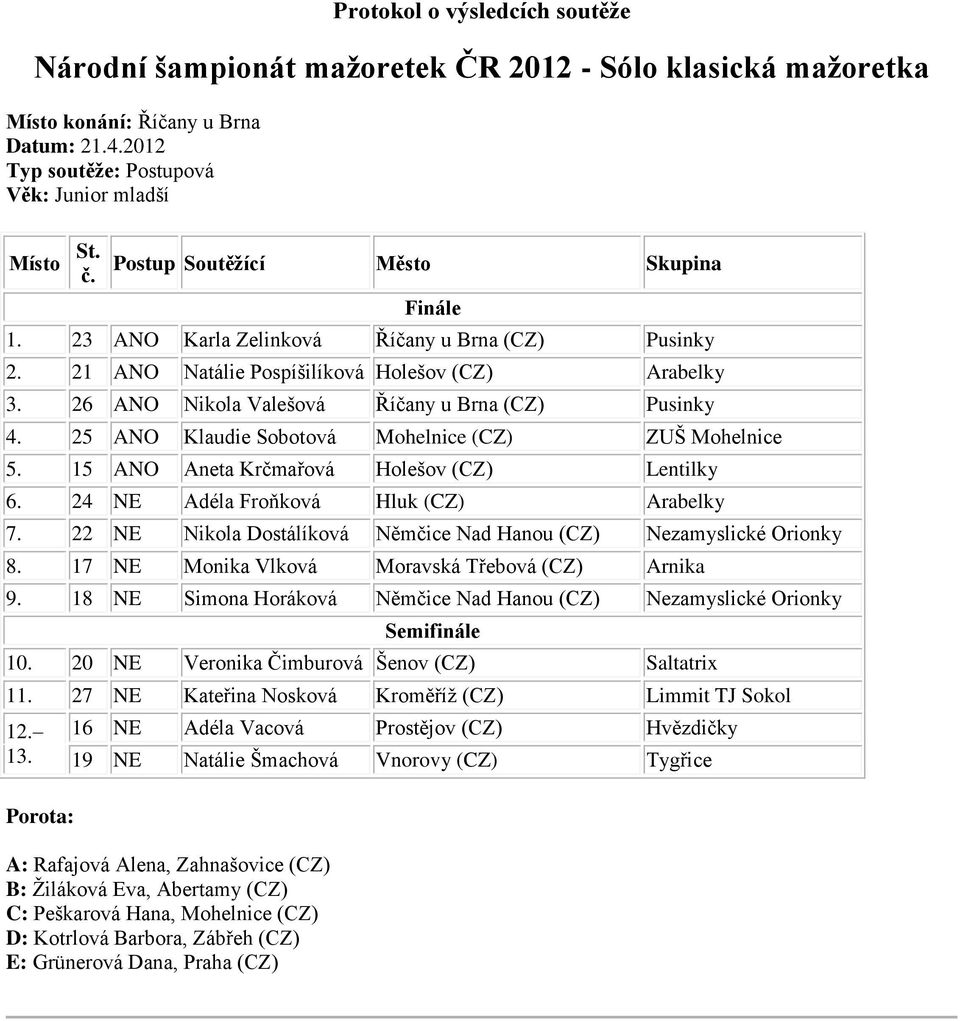 22 NE Nikola Dostálíková Němčice Nad Hanou (CZ) Nezamyslické Orionky 8. 17 NE Monika Vlková Moravská Třebová (CZ) Arnika 9.