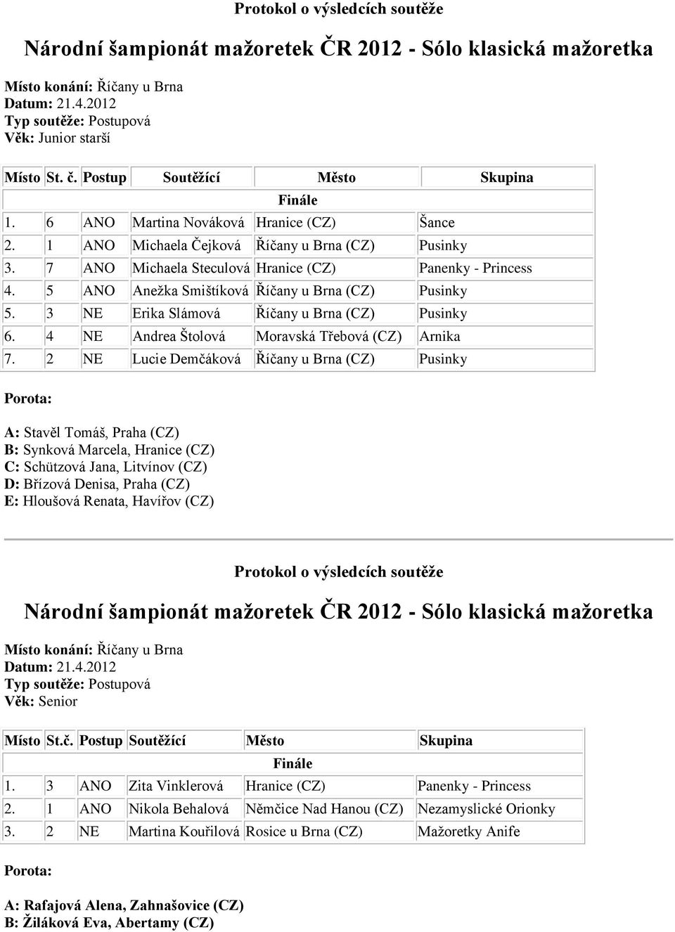 4 NE Andrea Štolová Moravská Třebová (CZ) Arnika 7. 2 NE Lucie Demčáková Říčany u Brna (CZ) Pusinky Věk: Senior Místo St.č. Postup Soutěžící Město Skupina 1.