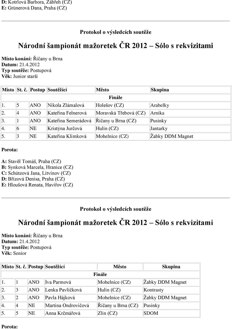 6 NE Kristýna Jurčová Hulín (CZ) Jantarky 5. 3 NE Kateřina Klimková Mohelnice (CZ) Žabky DDM Magnet Věk: Senior 1.