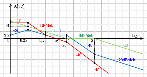 Metoda typizované logaritmické amplitudové frekvenční charakteristiky Strana 33 Obr. 4 Frekvenční charakteristiky k příkladu 4a. b) L =,5 mm L =,5 mm = 0log,5 = 7,95. γ z obr.