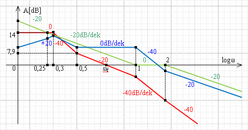 Strana 34 Metoda typizované logaritmické amplitudové frekvenční charakteristiky Obr. 5 Frekvenční charakteristiky k příkladu 4b. c) L = 5 mm L = 5 mm = 0log 5 = 3,97. γ z obr.