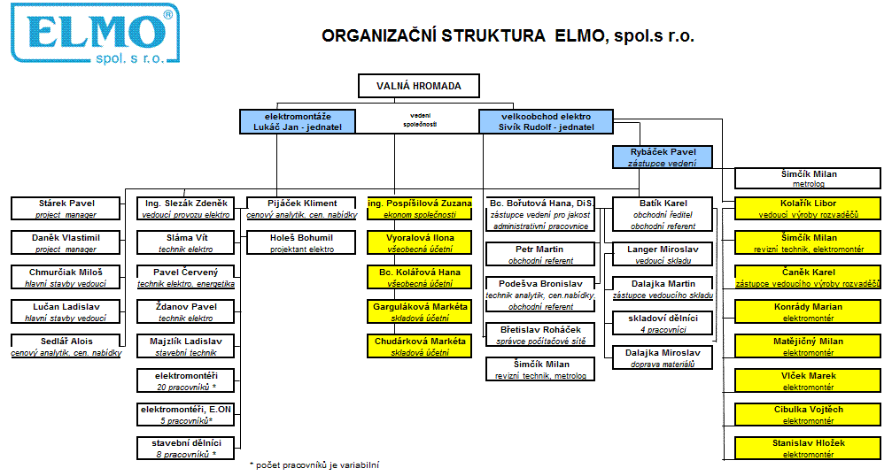 Obrázek 18 Organizační struktura