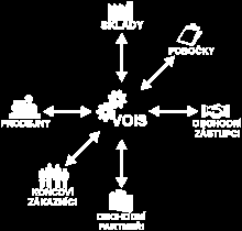 3.10.2 Podsystém VOIS Úvod Obchodní a skladový informační systém VOIS (zkratka z Velko Obchodní Informační Systém) zlínské firmy CGC Consulting s.r.o. je ve firmách ELMO vyuţíván od roku 2003.