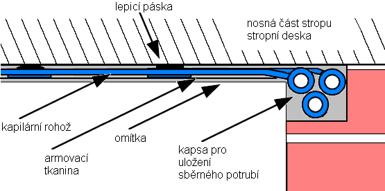 Malmö, Suède] STROPNÍ DESKA