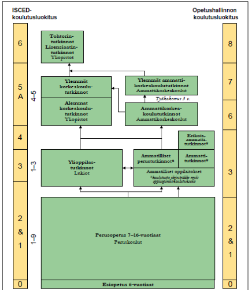 6.6 Školství ve vybrané zemi: Finsko Schéma vzdělávacího systému Kesto vuosina - počet let studia v jednotlivých školách, Koulutusliokittus klasifikace školství Opetushallinon (finská) školská správa