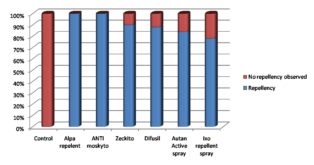 Porovnání repelentů Aktivní látky: - Alpa repellent: 16,4% IR3535 -ANTI moskyto: 15% DEET - Zeckito: 15%