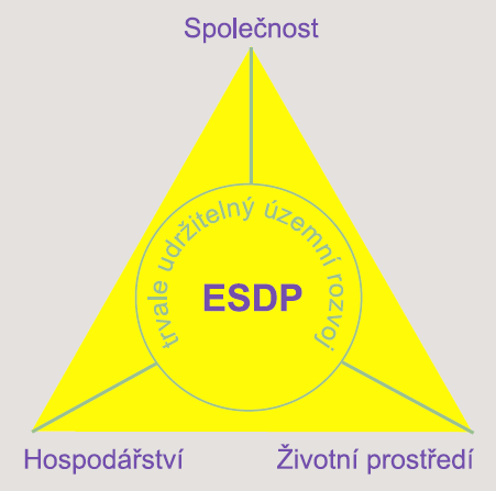 2. Územní plánování Územní plánování je nástroj veřejné správy pro racionální rozvoj určitého území.