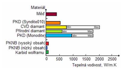 FSI VUT DIPLOMOVÁ PRÁCE List 14 1.3.1 Vlastnosti diamantu Diamant se vyznačuje jako nejtvrdší materiál na světě a patří mu nejvyšší pozice dle Mohsovy stupnice tvrdosti a to číslo 10 (Tab. 1.1).