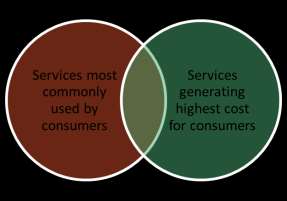 Obr. 1 Služby a kritéria A B C Services most commonly used by consumers Services generating highest cost for consumers Služby nejčastěji využívané spotřebiteli Služby vytvářející spotřebitelům