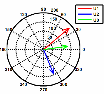 Hlavní charakteristiky kvality elektřiny 9 Obr. 4-5 Fázory souměrných složek [3] 00 = U U u u 4.6 Souměrné složky U 0, U, a U, jsou dány vztahem 4.7 resp. 4.8. Fázorové diagramy na Obr.4.6 zobrazují rozložení symetrických složek pro symetrickou soustavu a příklad nesymetrie.