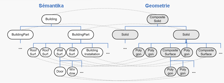 3 Charakteristika CityGML CityGML je otevřený datový model a na XML založený formát pro prezentaci a přenos 3D modelů měst. Jeho základem je Geography Markup Language verze 3.1.