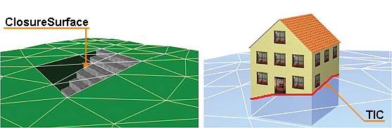 geometrie (MultiSurface nebo MultiSolid) topologický vztah mít nemusí, mohou se překrývat nebo se vůbec nemusí dotýkat. Objemové (3D) geometrie jsou založeny na reprezentaci hranic.