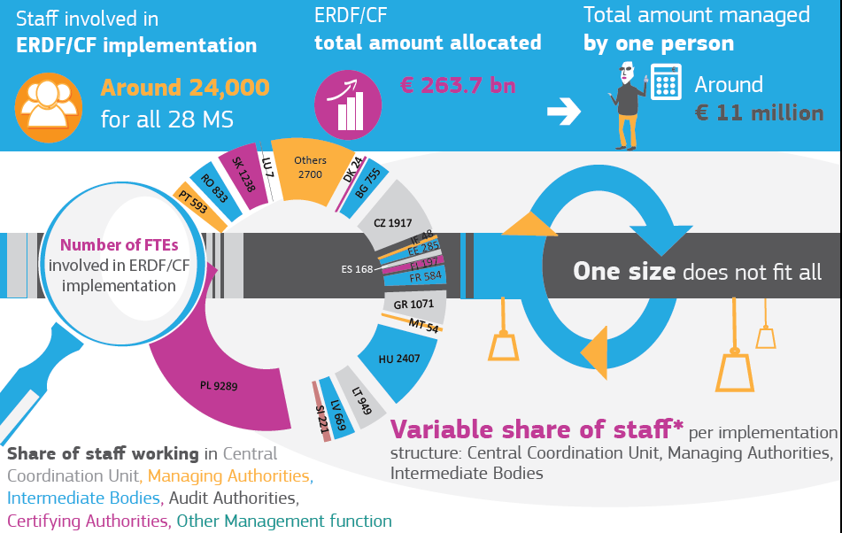 Administrativní kapacitu v EU v bdbí 2007-2013 shrnuje následující infgrafika (S2) ČR je v rámci implementace v kntextu EU průměrná bdbný pměr zachvává i pr bdbí 2014 2020.