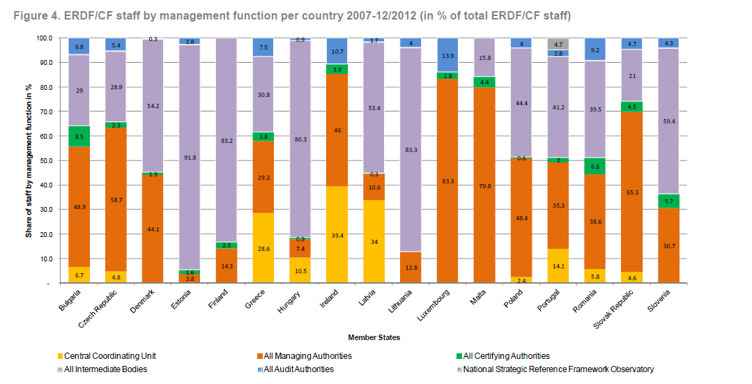 Struktura nárdních/tematických a reginálních OP v EU 2014 2020 (S1) ČR je průměrná v pčtu OP i pdílu ROP.