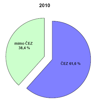 Struktura instalovaného výkonu 31. 12. 2010 ES ČR ČEZ, a.s. parní el. (PE) 10 769 MW 53,6 % 5 791 MW paroplynové el. (PPE) 591 MW 2,9 % plynové a spalovací el. (PSE) 434 MW 2,2 % vodní el.