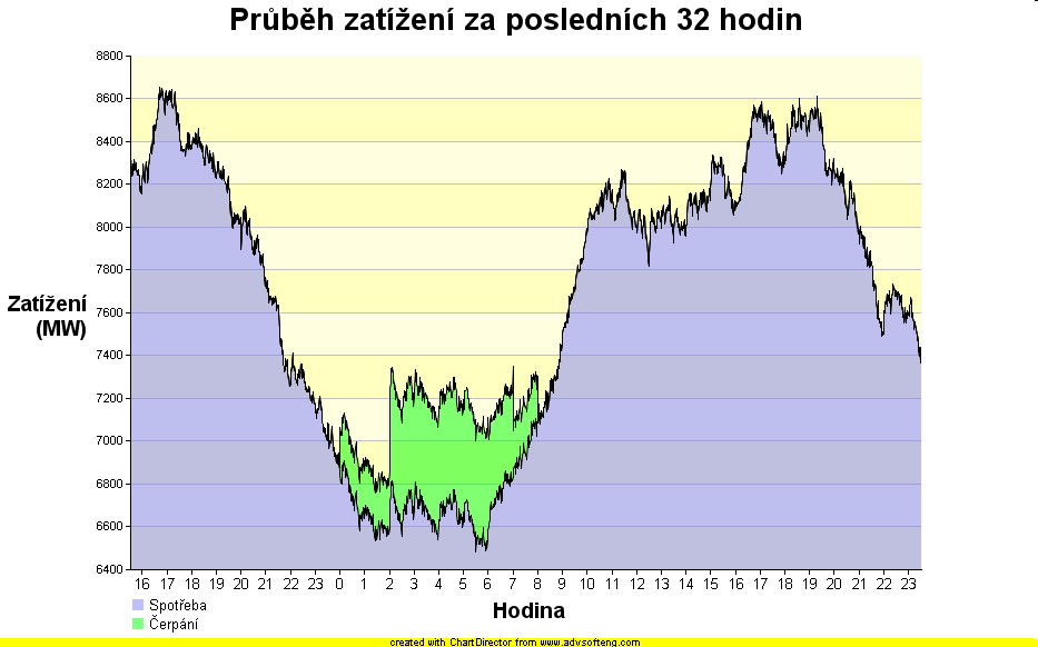 Denní diagram zatížení