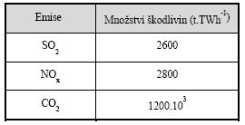 Uhelné elektrárny Množství emisí SO 2, NO x a CO 2 v tunách