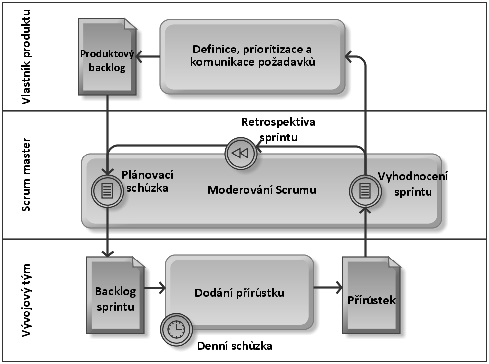 být i zkrácen na kratší dobu. Nedoporučuje se plánovat sprinty na dobu delší než jeden měsíc, protože se mohou výrazně změnit podmínky na trhu či uvnitř organizace.