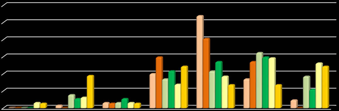 Tabulka 24 - Porovnání frekvence příjmu potravin ryby, ořechy a semena, alkohol Potravina Pacient 2x denně 1 x denně 5-6 x týdně 2-3 x týdně 2-3 x měsíčně 1 x měsíčně Nikdy Ryby Poučen 0,0% 1,5% 3,1%