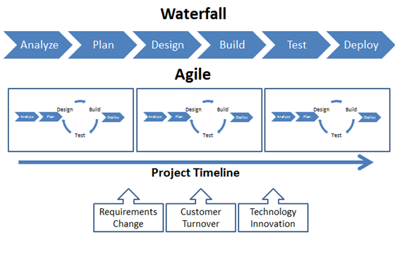 Obrázek 4: Vodopád vs. agilní vývoj [12] 4.2 Představení agilních metodik Agilní metodiky vychází z Agilního manifestu. Spousta z nich ale existovala v určité formě již před ním.