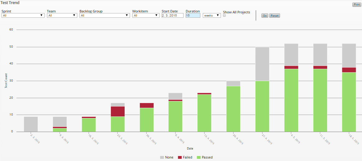 5.3.7 Estimate trend Obrázek 17: Estimate trend [29] Estimate trend zobrazuje celkový počet odhadů všech jednotlivých User story v rámci celého projektu.