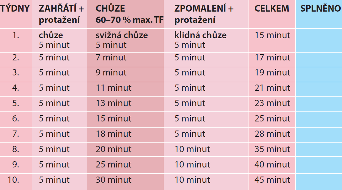 plán, pomocí kterého postupně svou kondici zvyšuje Stejně jako v jiných tématech se pracuje metodou