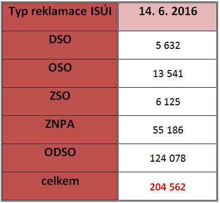 Statistika generování reklamací 9. 10.