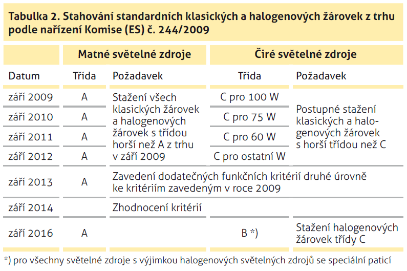 A na závěr jedno malé zamyšlení, které ponechávám bez jakéhokoli komentáře: Kdyby všechny čtyři miliony domácností v ČR vyměnily jednu 100W žárovku za 23W zářivku, za rok by tyto