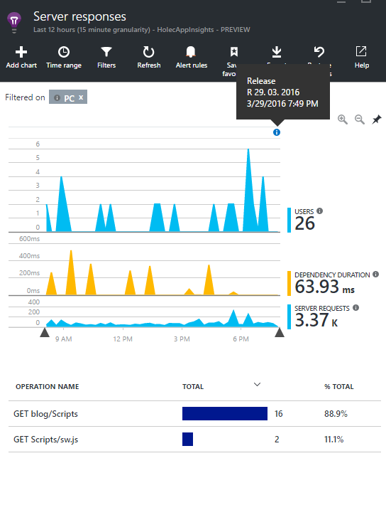 Release Annotations UVEDENÍ APP RELEASES DO SOUVISLOSTI S DIAGNOSTIKOU Propojení Application Insights s Visual Studio Team Services Využití VSTS Release Managementu 1.