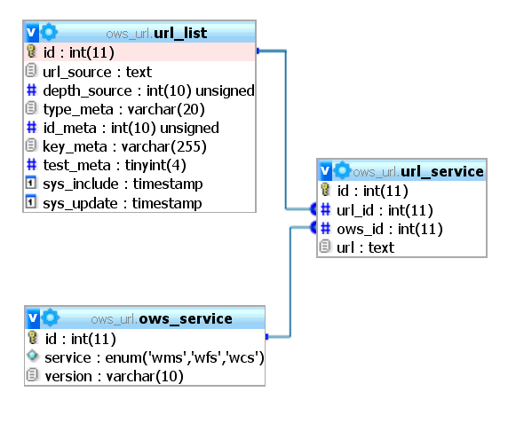 3.3 Aplikace OWS active search ows getcapabilities indatab.php Skript získá URL nezapracovaného OWS serveru z tabulky ows list pro naplnění databáze metadaty XML dotazu GetCapabilities.