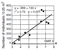 Obr. 3: Počet druhů a jedinců v závislosti na ph na lokalitách s odlišnou vlhkostí půdy Převzato a upraveno podle Martin & Sommer (2004a). SMR1 suché lokality, SMR2 středně vlhké lokality, SMR3 vlhké.